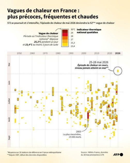 une vague de chaleur s'annonce pour la semaine prochaine en france